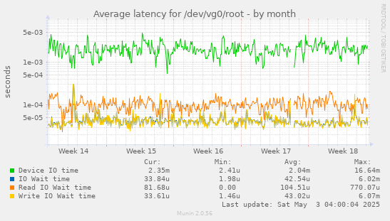 Average latency for /dev/vg0/root