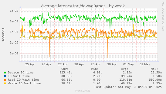 Average latency for /dev/vg0/root