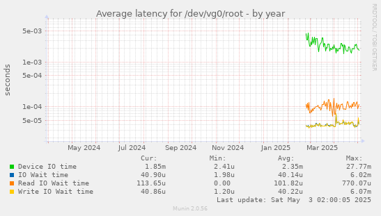 yearly graph
