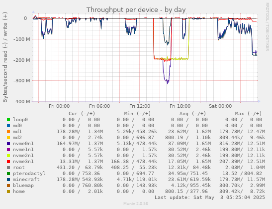 Throughput per device
