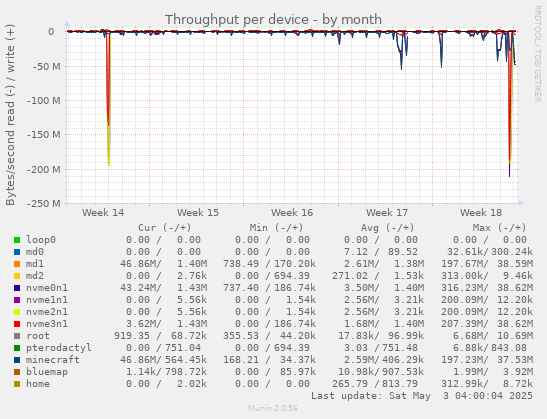 Throughput per device
