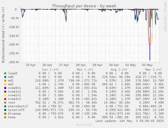 Throughput per device