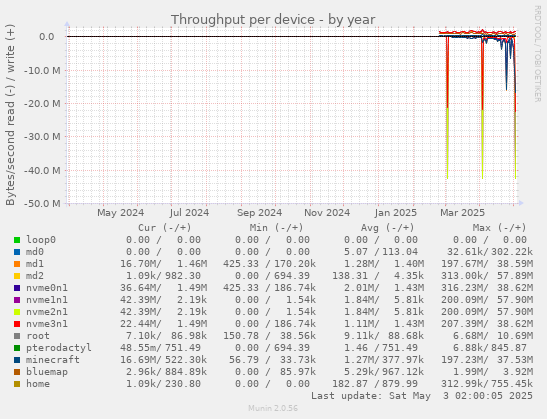 Throughput per device