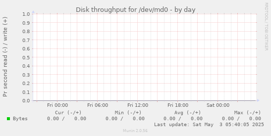 Disk throughput for /dev/md0