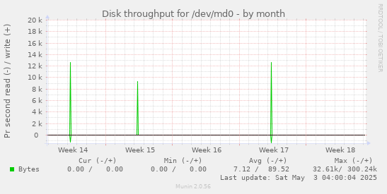 Disk throughput for /dev/md0