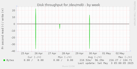 Disk throughput for /dev/md0