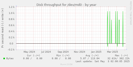 yearly graph
