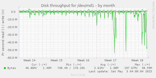 Disk throughput for /dev/md1