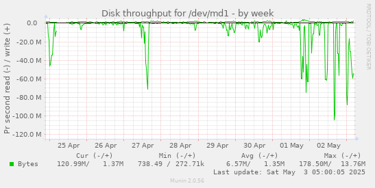 Disk throughput for /dev/md1