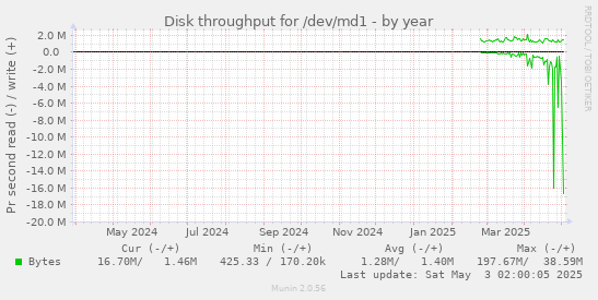 yearly graph