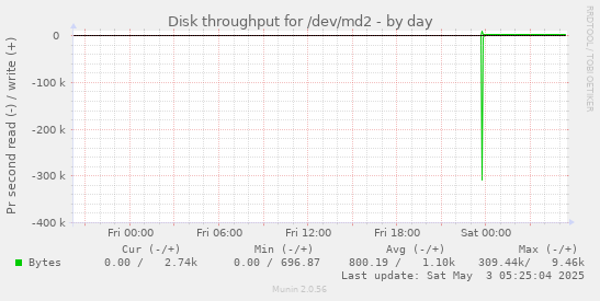 Disk throughput for /dev/md2
