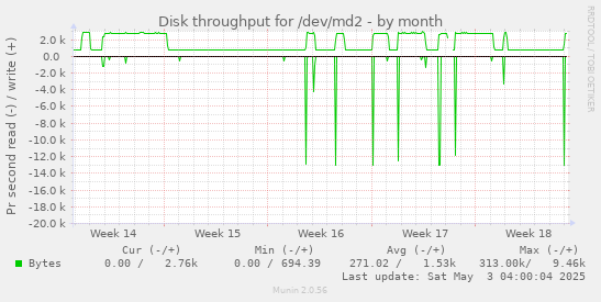Disk throughput for /dev/md2