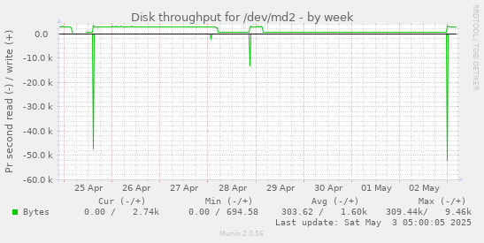 Disk throughput for /dev/md2