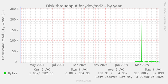 yearly graph