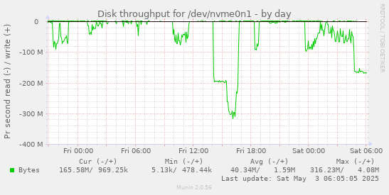 Disk throughput for /dev/nvme0n1