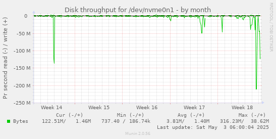 Disk throughput for /dev/nvme0n1