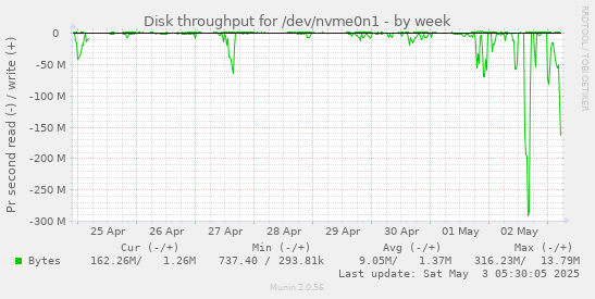 Disk throughput for /dev/nvme0n1