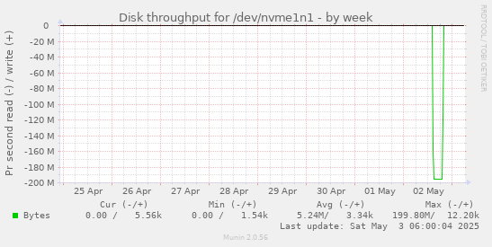 Disk throughput for /dev/nvme1n1