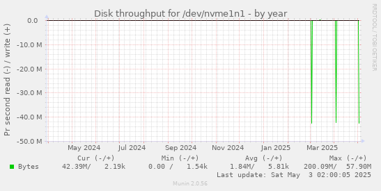 yearly graph