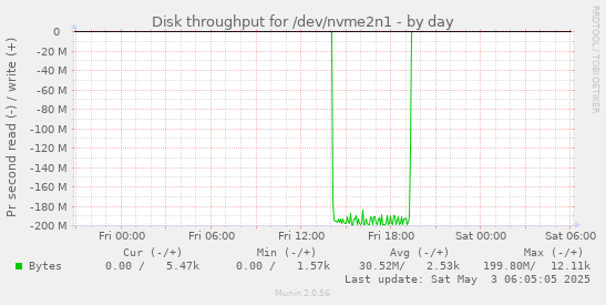 Disk throughput for /dev/nvme2n1