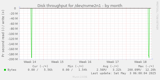 Disk throughput for /dev/nvme2n1