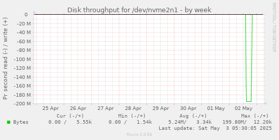 Disk throughput for /dev/nvme2n1