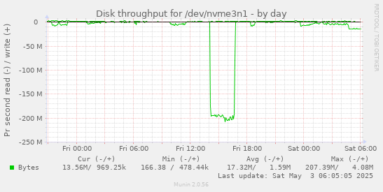 Disk throughput for /dev/nvme3n1