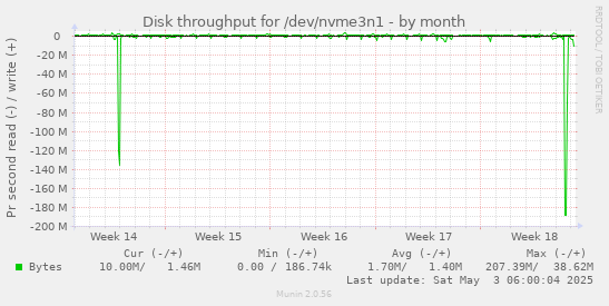 Disk throughput for /dev/nvme3n1
