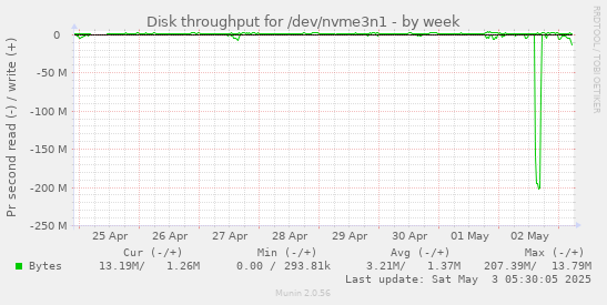 Disk throughput for /dev/nvme3n1