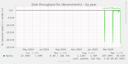 yearly graph