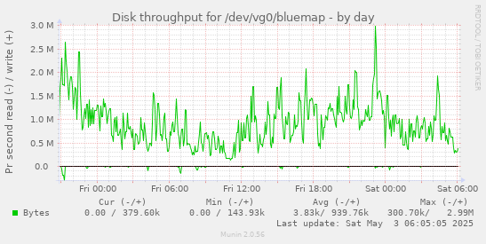 Disk throughput for /dev/vg0/bluemap