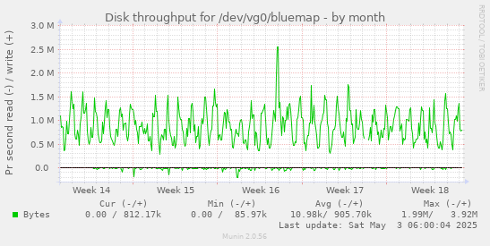 Disk throughput for /dev/vg0/bluemap