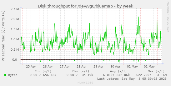 Disk throughput for /dev/vg0/bluemap