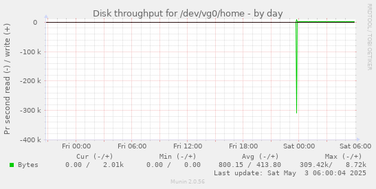 Disk throughput for /dev/vg0/home