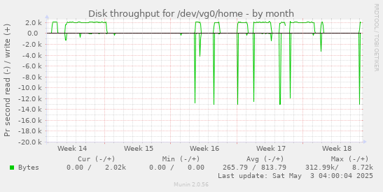 Disk throughput for /dev/vg0/home