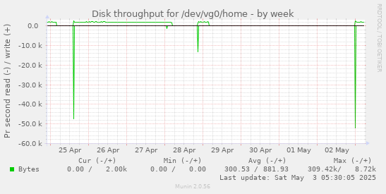 Disk throughput for /dev/vg0/home