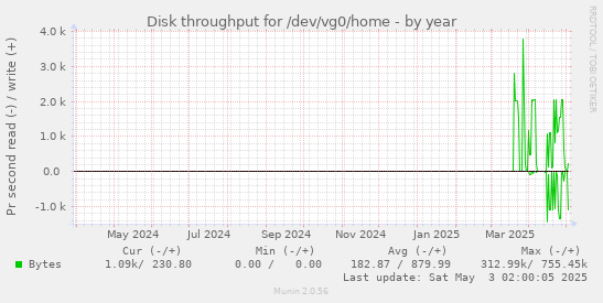 yearly graph