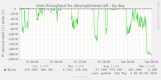 Disk throughput for /dev/vg0/minecraft