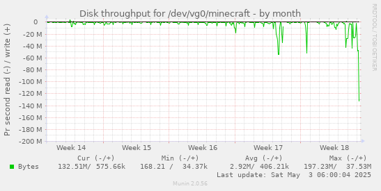 Disk throughput for /dev/vg0/minecraft