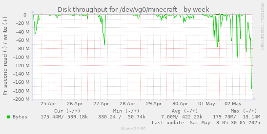 Disk throughput for /dev/vg0/minecraft