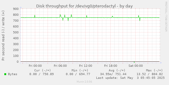 Disk throughput for /dev/vg0/pterodactyl