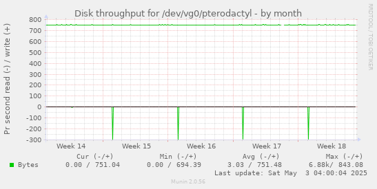 Disk throughput for /dev/vg0/pterodactyl