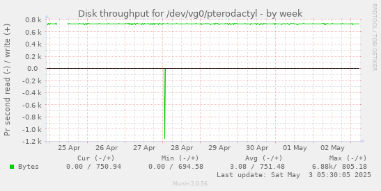 Disk throughput for /dev/vg0/pterodactyl