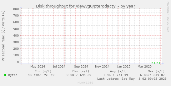 yearly graph