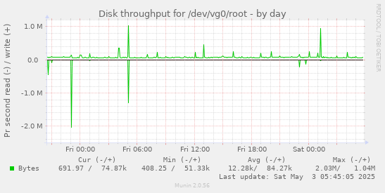 Disk throughput for /dev/vg0/root