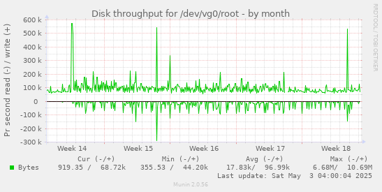 Disk throughput for /dev/vg0/root
