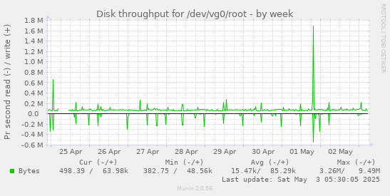Disk throughput for /dev/vg0/root