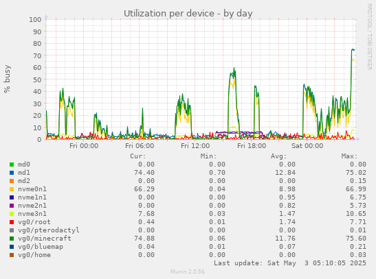Utilization per device