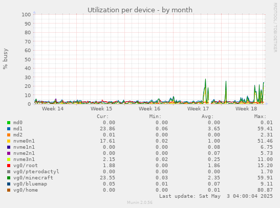 Utilization per device
