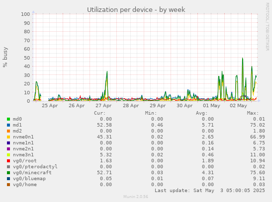 Utilization per device